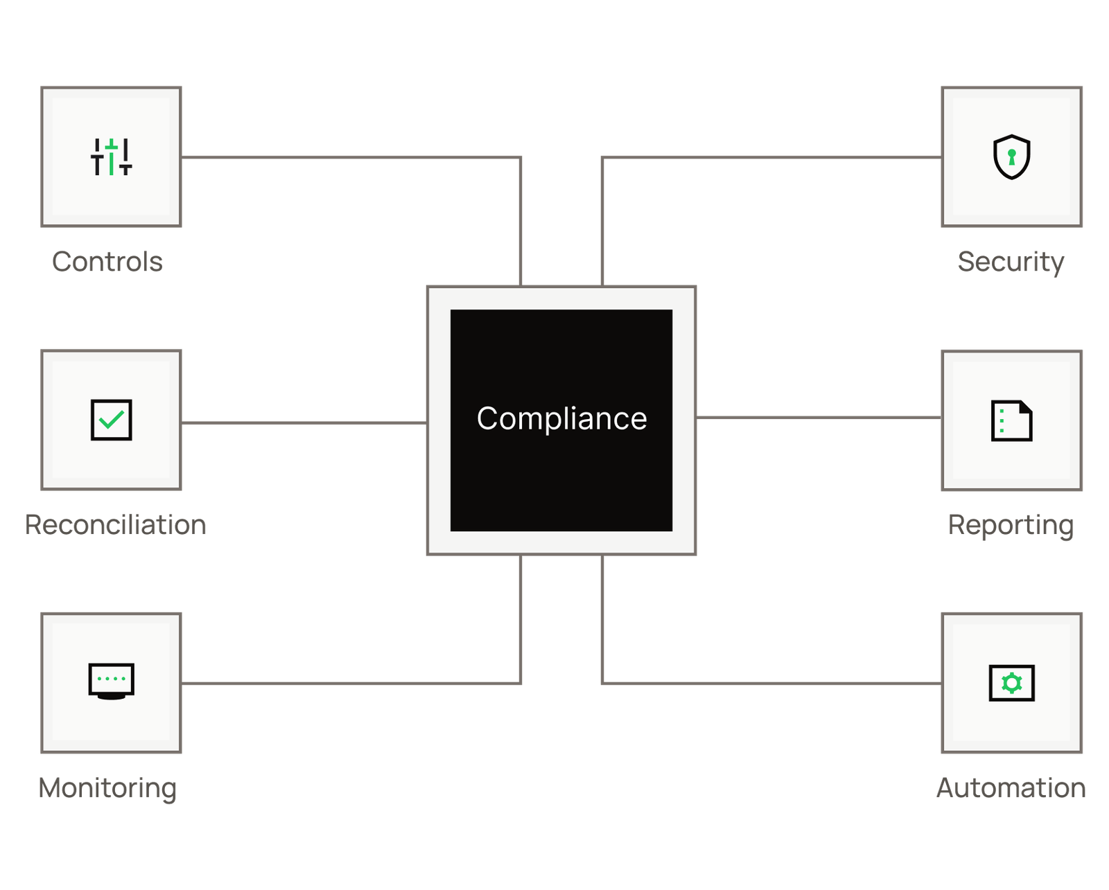 Compliance